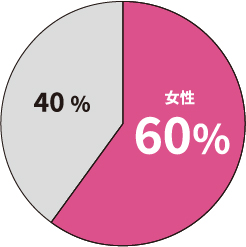 女性60％